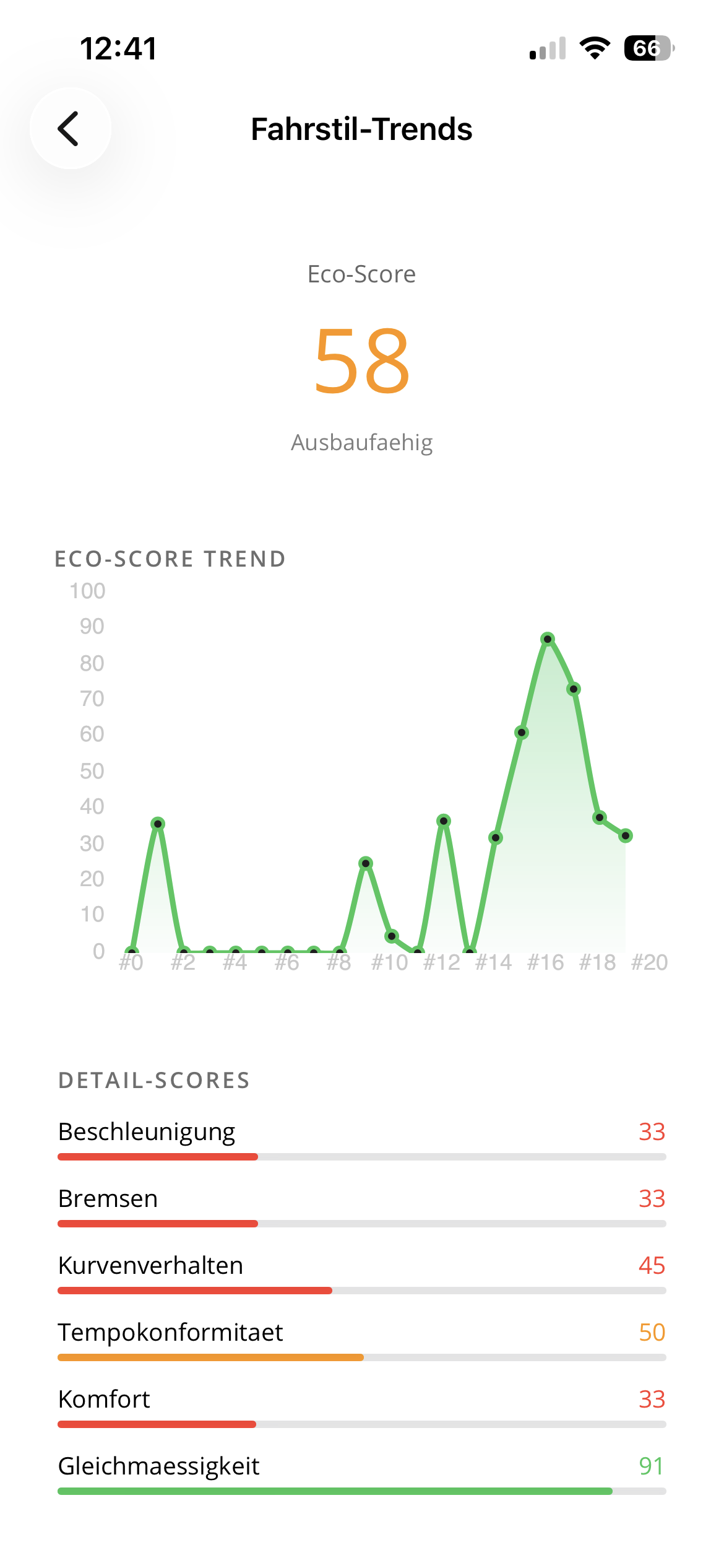 Driving style trends in the German-only app